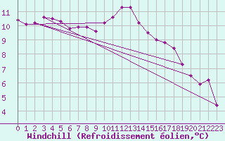 Courbe du refroidissement olien pour Saint-Igneuc (22)