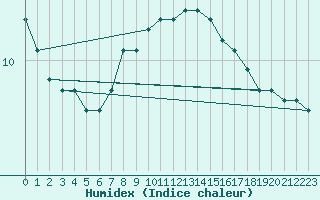 Courbe de l'humidex pour Pointe de Chassiron (17)