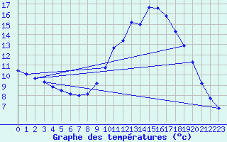 Courbe de tempratures pour Herserange (54)