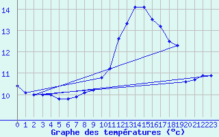 Courbe de tempratures pour Berson (33)