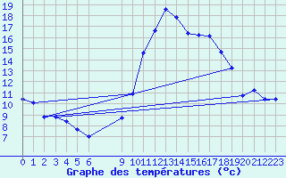 Courbe de tempratures pour Vias (34)