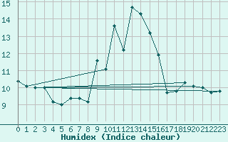 Courbe de l'humidex pour Cap Mele (It)