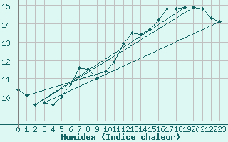 Courbe de l'humidex pour Creil (60)