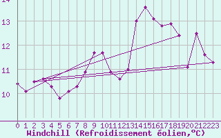 Courbe du refroidissement olien pour Ste (34)