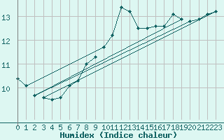 Courbe de l'humidex pour Crni Vrh