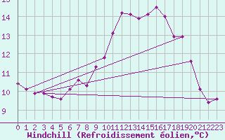 Courbe du refroidissement olien pour Ouessant (29)