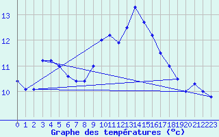 Courbe de tempratures pour Lannion (22)