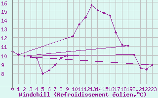 Courbe du refroidissement olien pour Krumbach