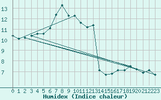 Courbe de l'humidex pour Dinard (35)