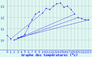 Courbe de tempratures pour Strommingsbadan