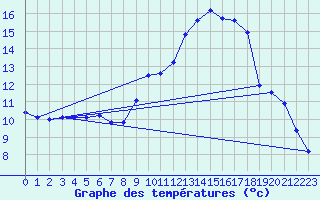 Courbe de tempratures pour Avant-Les-Ramerupt (10)