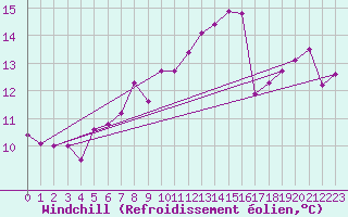 Courbe du refroidissement olien pour Galzig