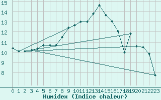 Courbe de l'humidex pour Alfeld