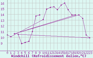 Courbe du refroidissement olien pour Valbella