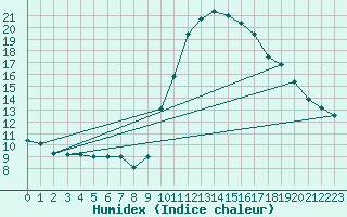 Courbe de l'humidex pour Pomrols (34)