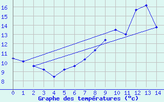 Courbe de tempratures pour Scuol