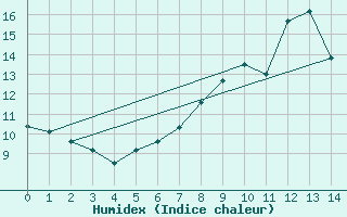 Courbe de l'humidex pour Scuol