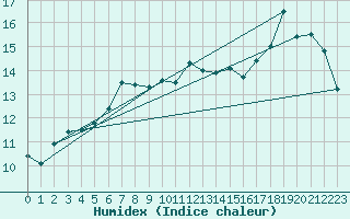 Courbe de l'humidex pour Edinburgh (UK)