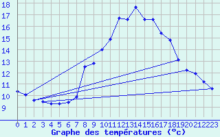 Courbe de tempratures pour Napf (Sw)