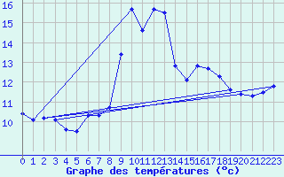 Courbe de tempratures pour Lisboa / Geof