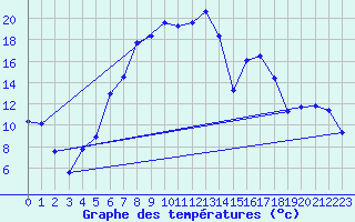 Courbe de tempratures pour Sinnicolau Mare