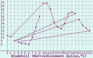 Courbe du refroidissement olien pour Xonrupt-Longemer (88)