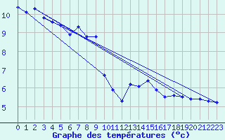 Courbe de tempratures pour Les Eplatures - La Chaux-de-Fonds (Sw)