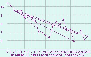 Courbe du refroidissement olien pour Les Pennes-Mirabeau (13)