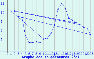 Courbe de tempratures pour Hoernli