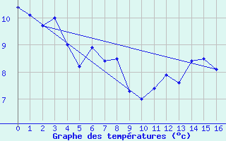 Courbe de tempratures pour Pointe de l