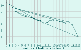 Courbe de l'humidex pour Carpentras (84)