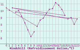 Courbe du refroidissement olien pour Pomrols (34)
