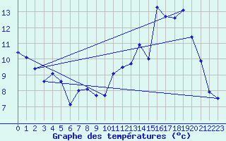 Courbe de tempratures pour Le Touquet (62)