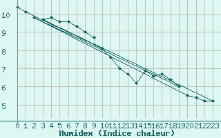 Courbe de l'humidex pour Rodez (12)