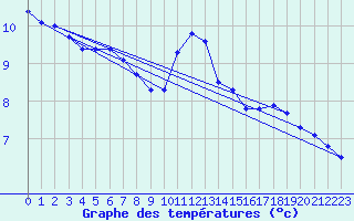 Courbe de tempratures pour Vannes-Sn (56)