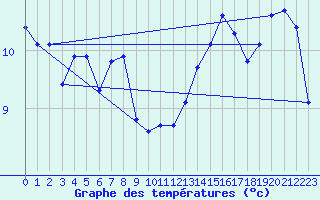 Courbe de tempratures pour Chatelus-Malvaleix (23)