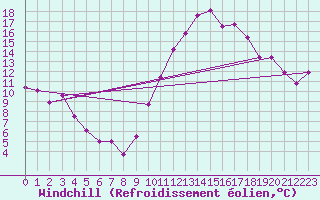 Courbe du refroidissement olien pour La Beaume (05)