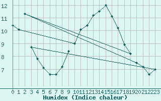 Courbe de l'humidex pour Machrihanish