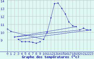 Courbe de tempratures pour Luc-sur-Orbieu (11)