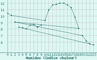 Courbe de l'humidex pour Dole-Tavaux (39)