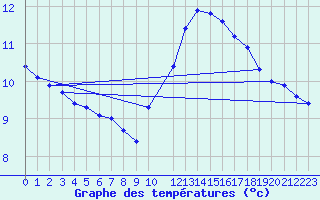 Courbe de tempratures pour Lige Bierset (Be)