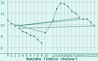 Courbe de l'humidex pour Lige Bierset (Be)