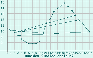 Courbe de l'humidex pour Sorgues (84)