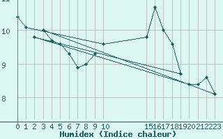 Courbe de l'humidex pour Brive-Souillac (19)