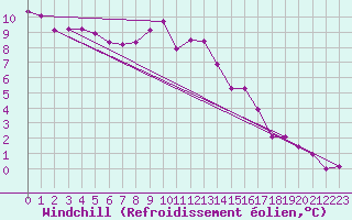 Courbe du refroidissement olien pour Fichtelberg