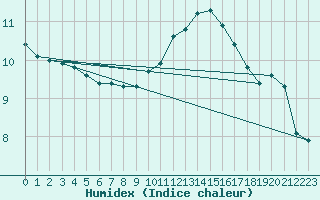 Courbe de l'humidex pour Bures-sur-Yvette (91)