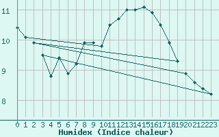 Courbe de l'humidex pour Bonn-Roleber