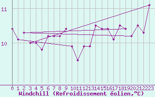 Courbe du refroidissement olien pour Tours (37)