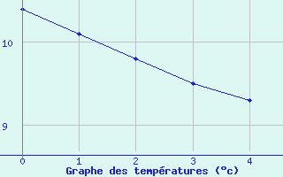 Courbe de tempratures pour Saint-Vran (05)