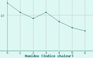 Courbe de l'humidex pour Oviedo